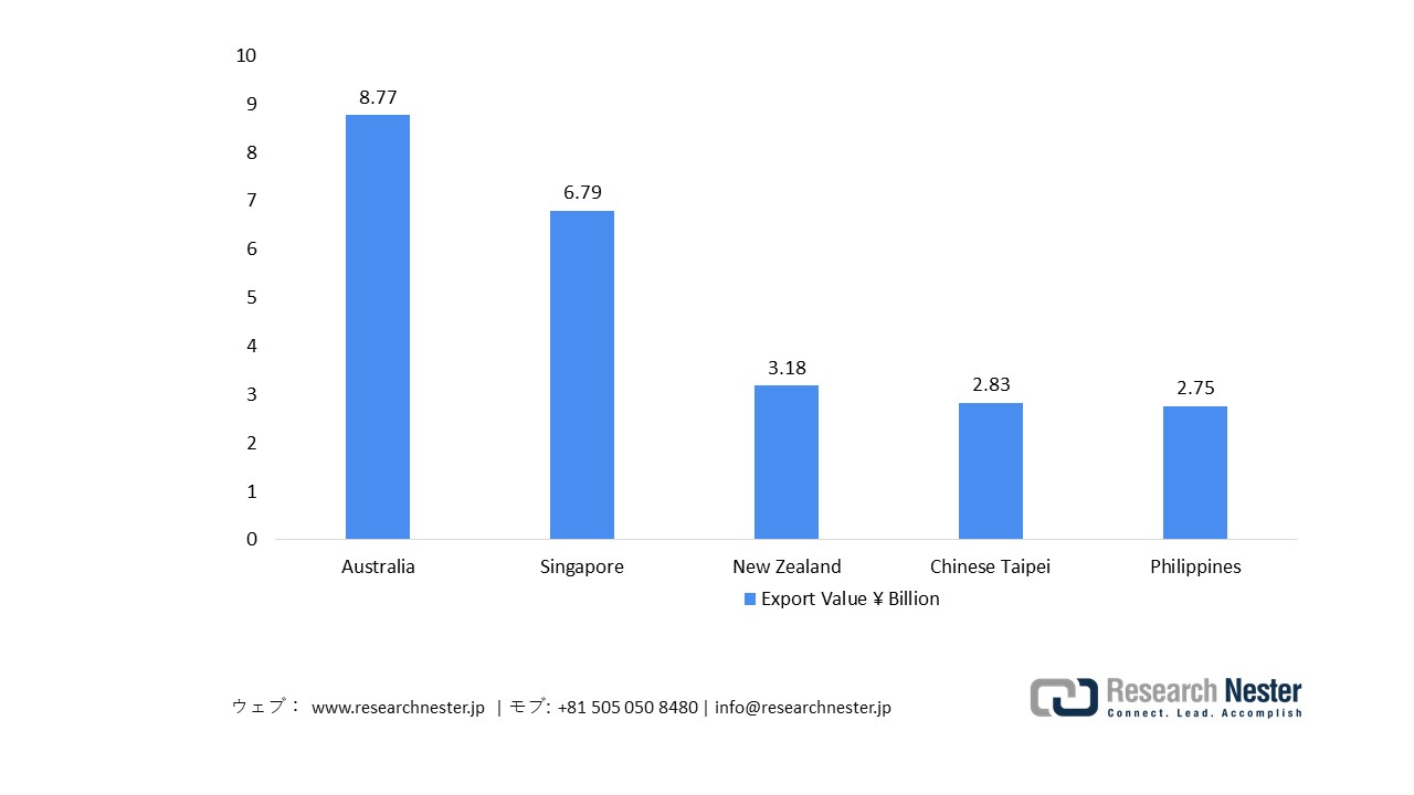Export of Cement in Japan, 2024